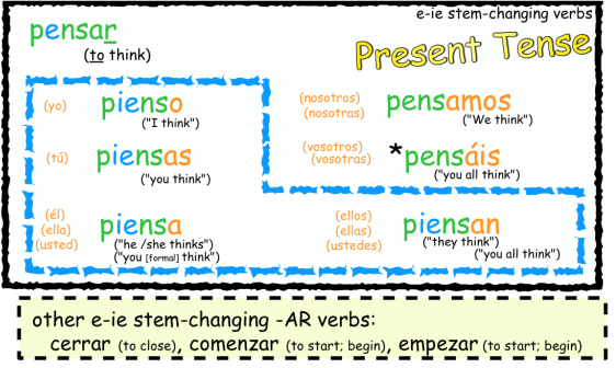 preterite stem changing verbs list