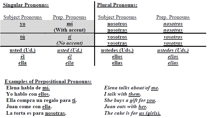 Pronouns After Prepositions Spanish Worksheet