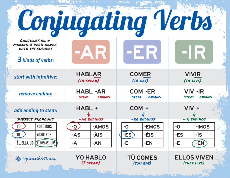 Conjugation Ar Verbs Worksheet